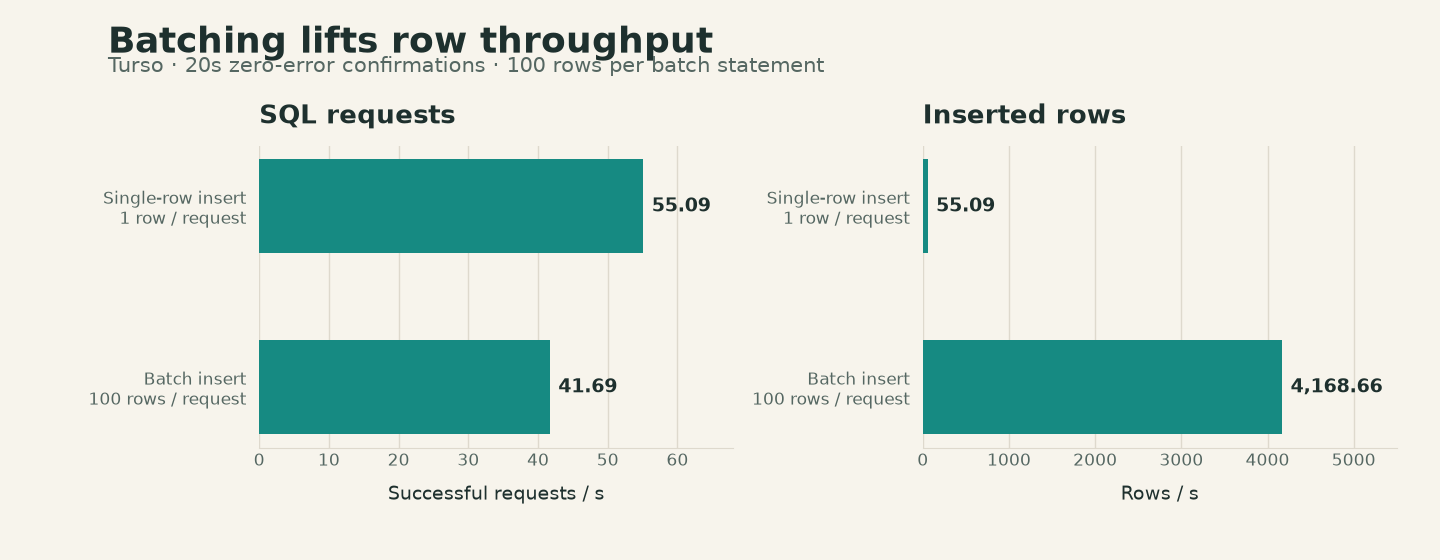 Turso completes 55.09 single-row insert requests per second versus 41.69 requests with one hundred rows per batch. The inserted-row rate rises from 55.09 to 4,168.66 rows per second. Both are clean twenty-second confirmations from the original test.